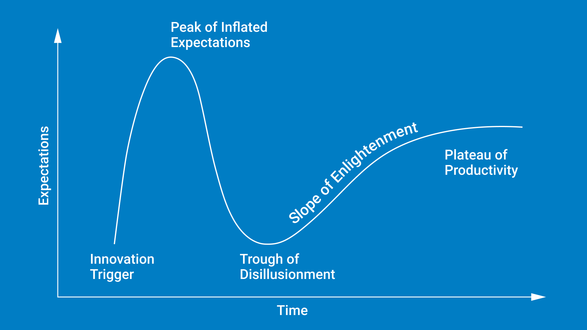 Chatbots: the startup edition The adoption life cycle curve shows how the hype builds up, falls down and returns to normal