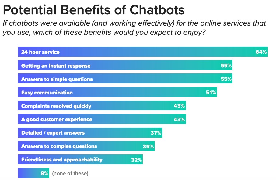 Potential benefits of chatbots