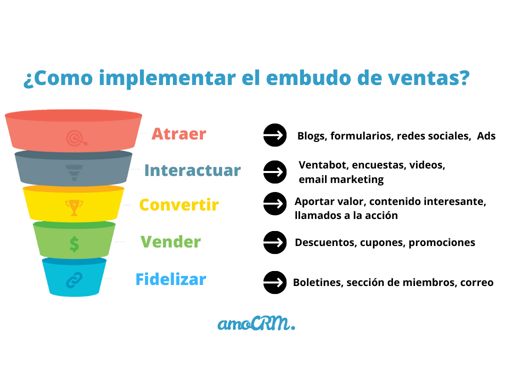 Embudo de ventas Funciones, Implementación y Oportunidades — Kommo