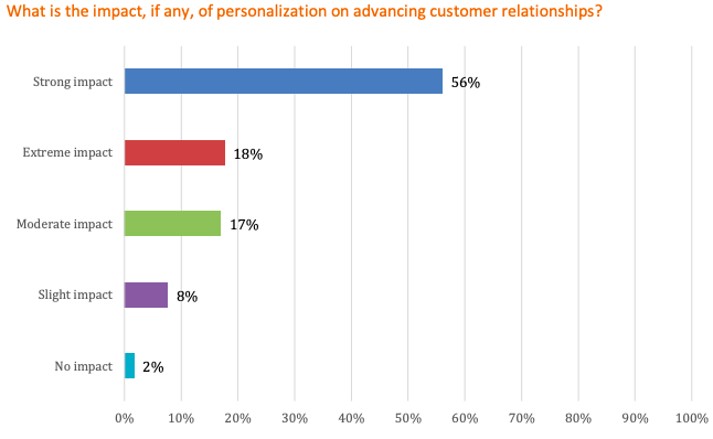 Chatbots: the startup edition a graph that shows the impact of personalization on customers