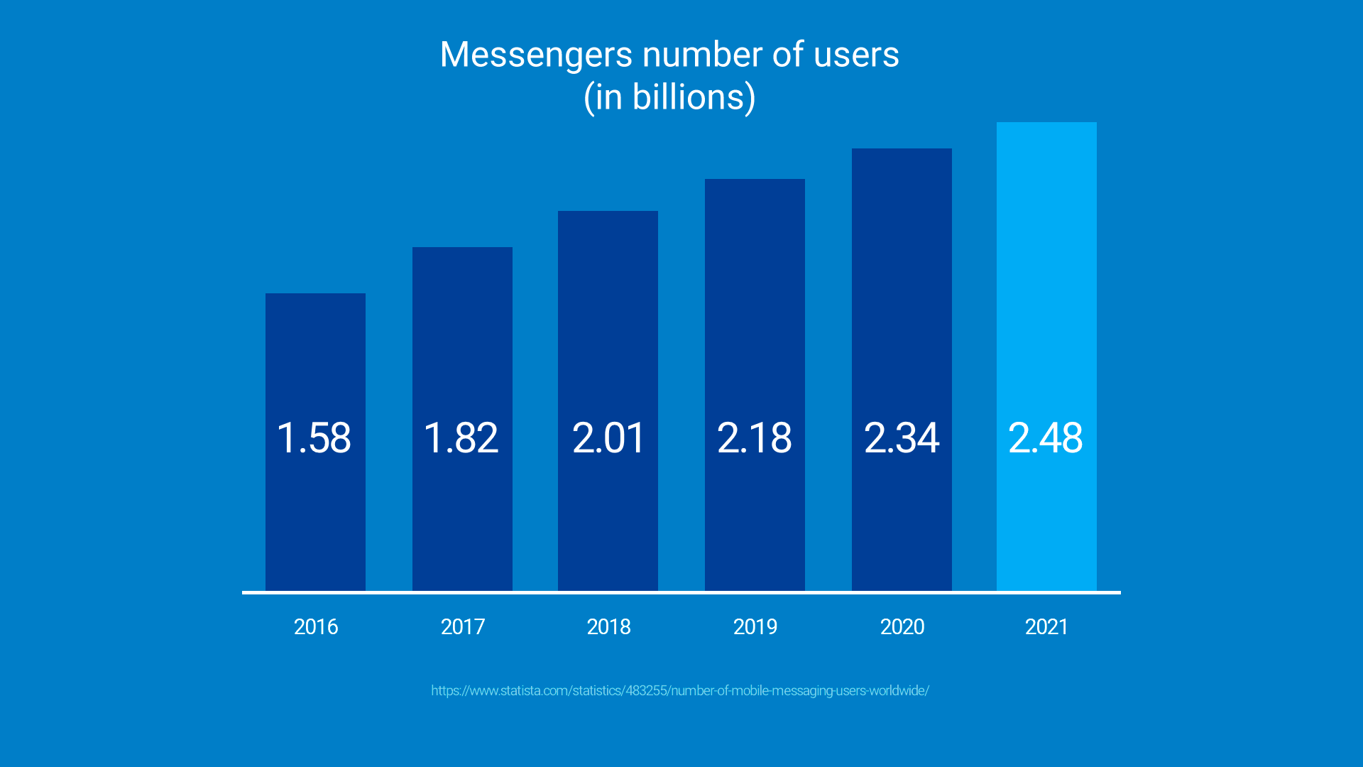 Up to 2.48 billion people are projected to use Messengers by 2021