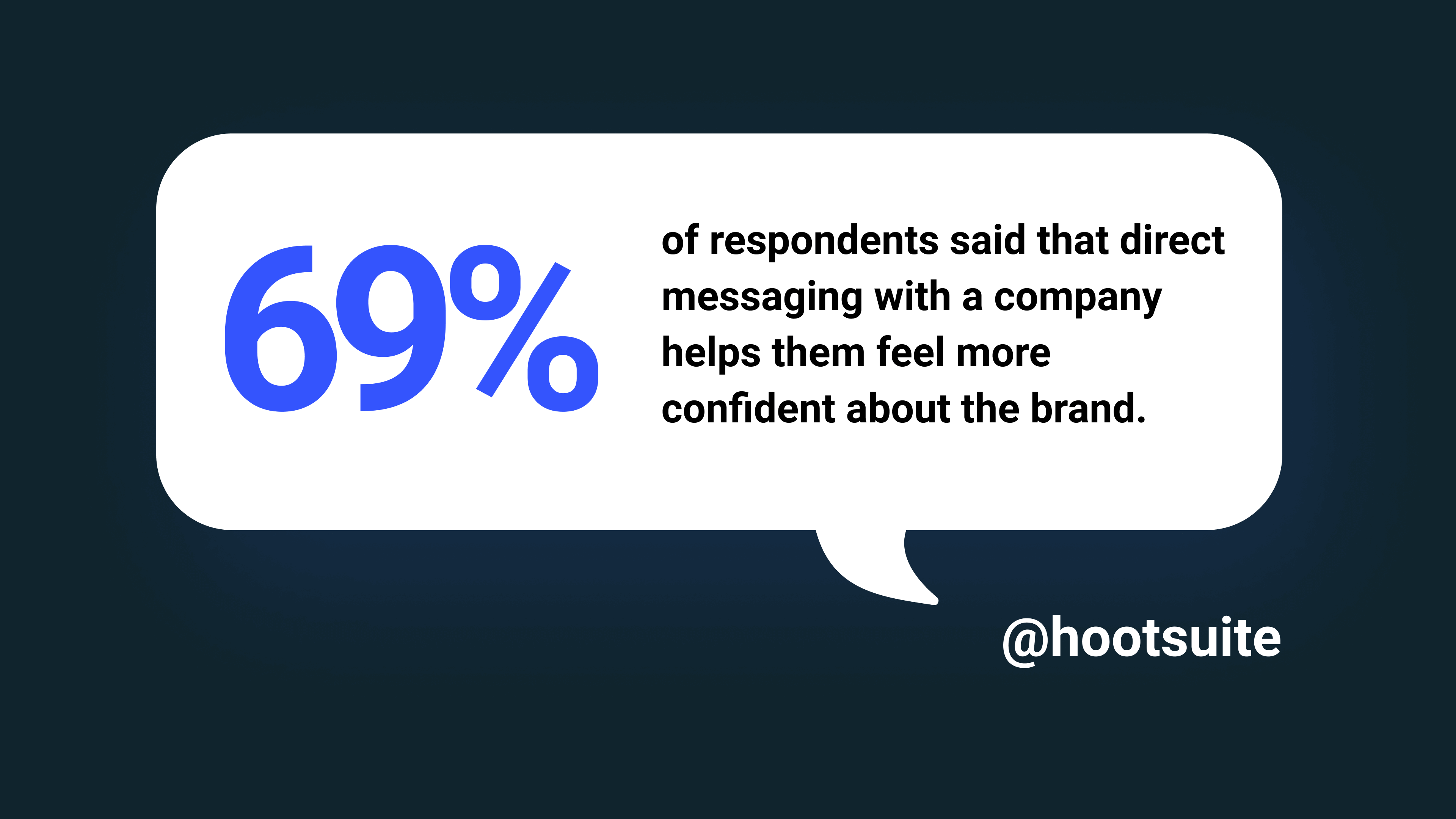 According to Hootsuite, 69% of respondents said that direct messaging with a company helps them feel more confident about the brand. 