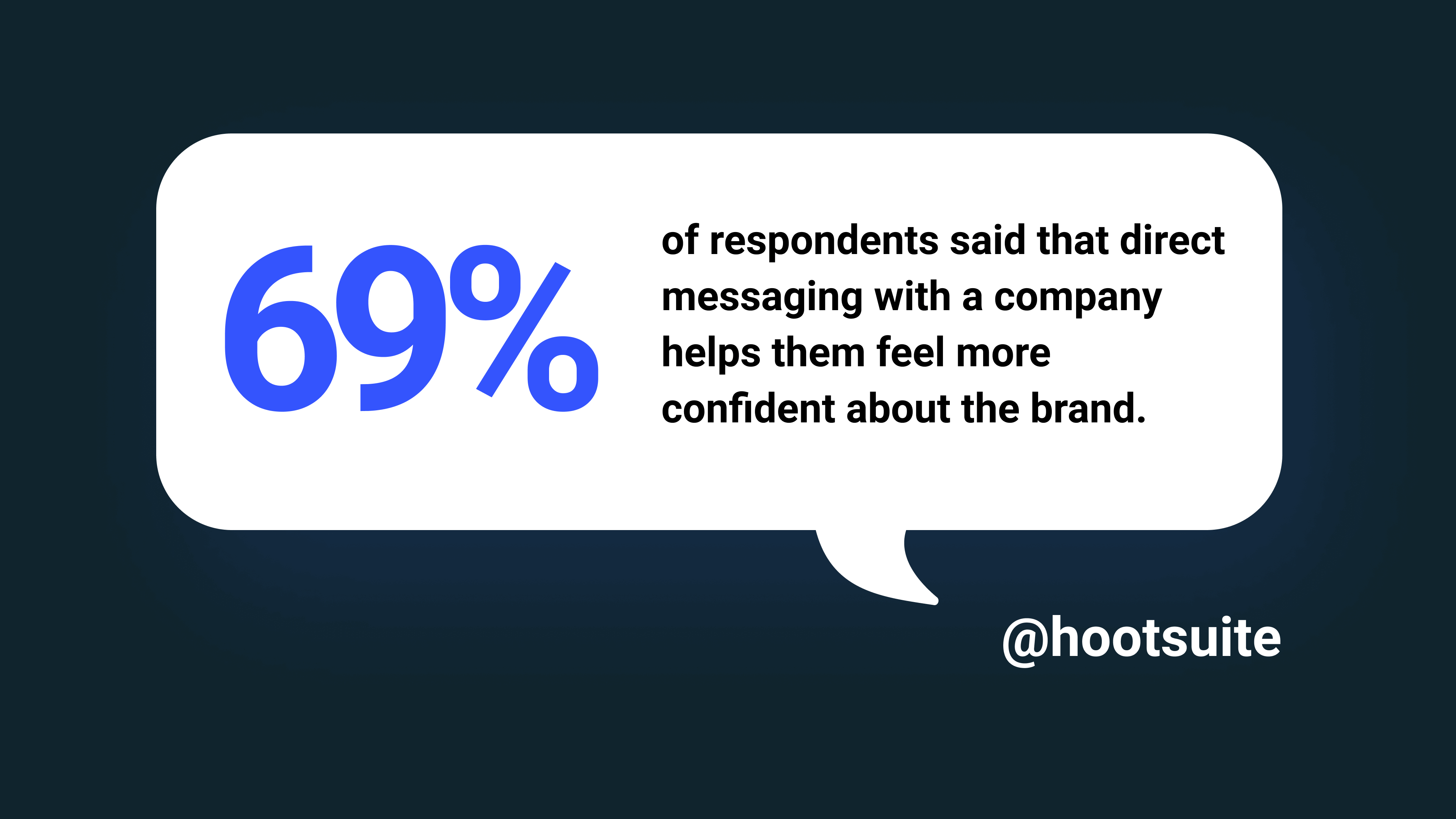 Are Salesbots Worth The Hype? According to Hootsuite, 69% of respondents said that direct messaging with a company helps them feel more confident about the brand.
