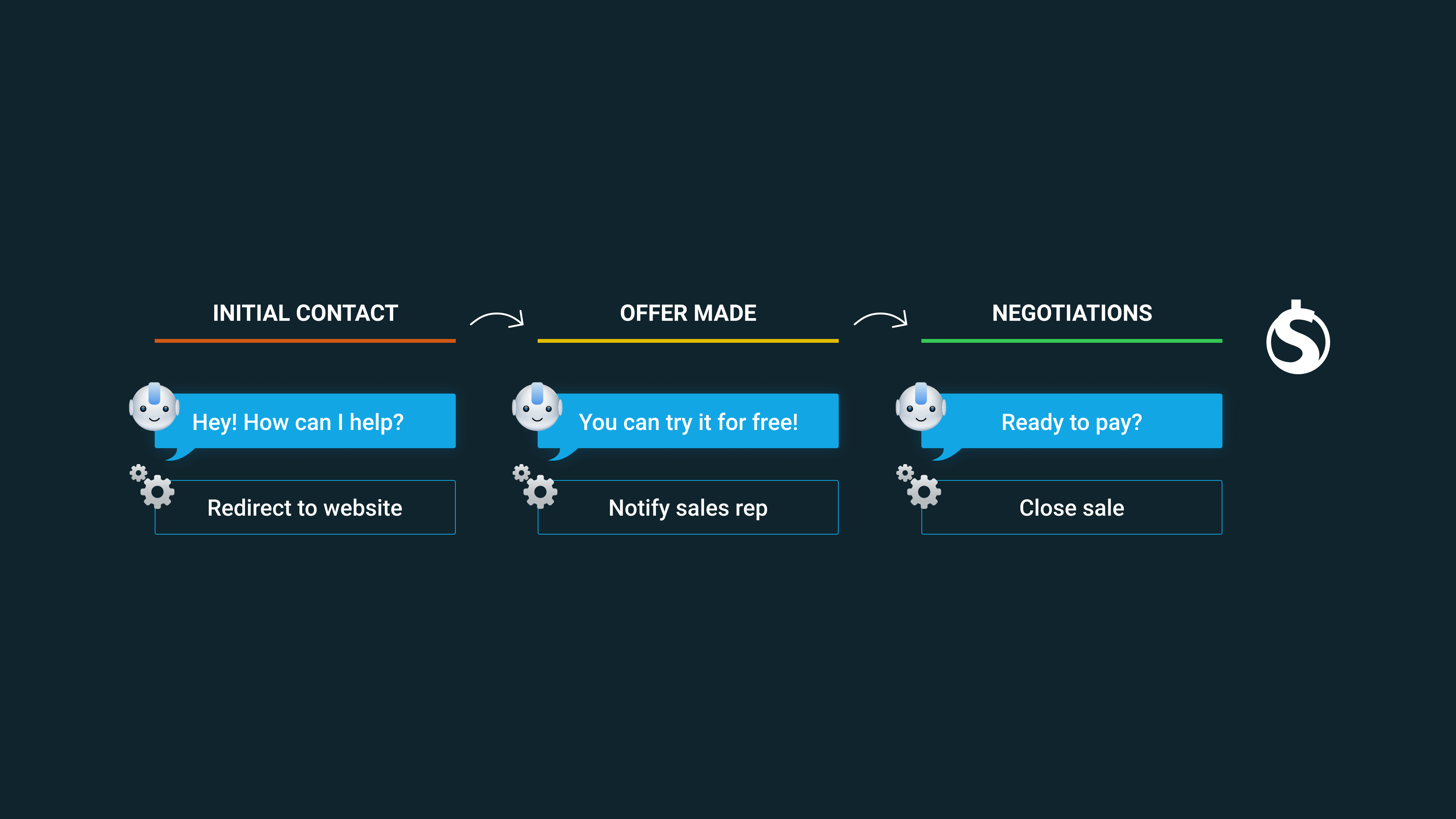 Are Salesbots Worth The Hype? Automated sales workflow with salesbot