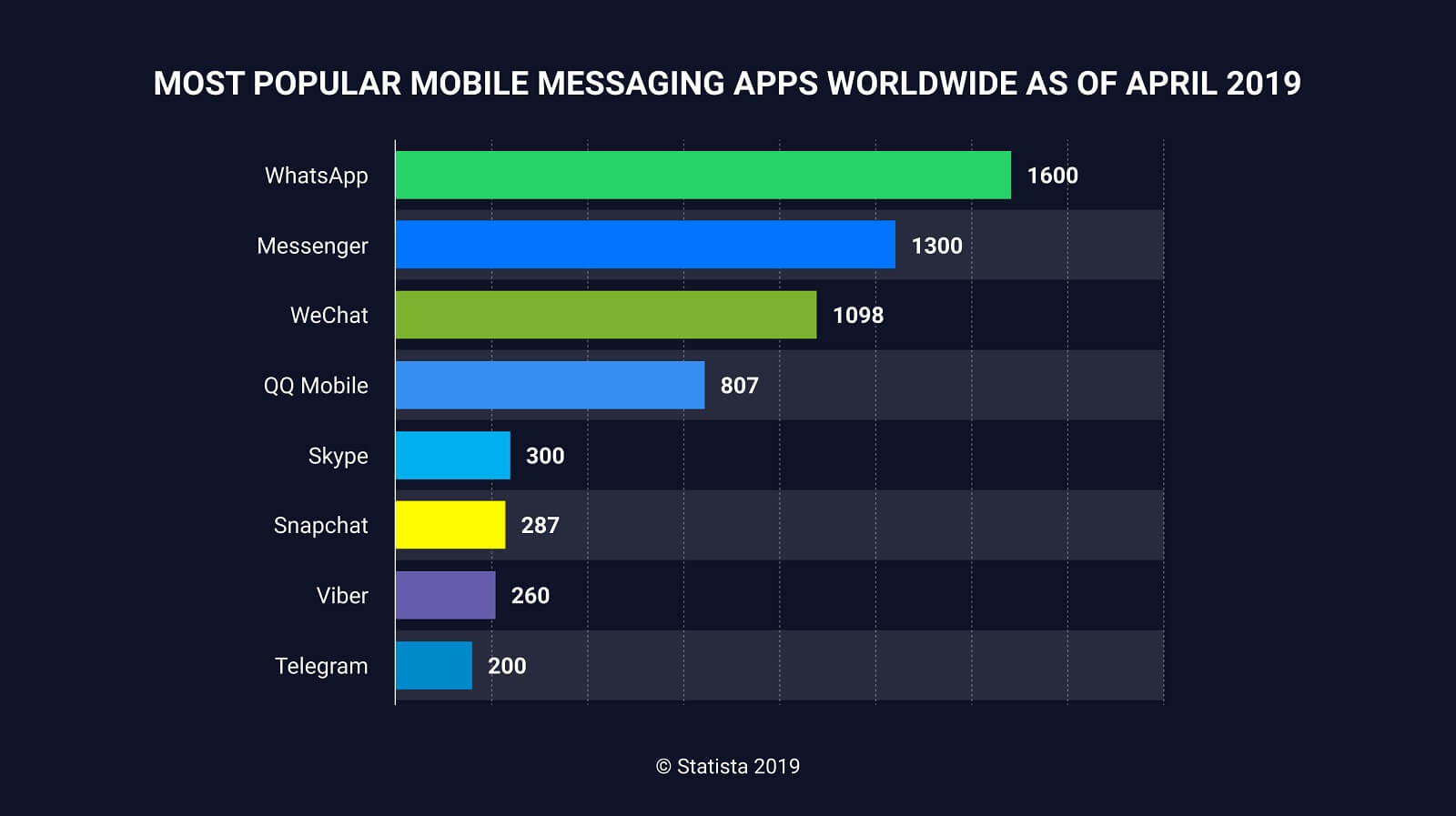 Most popular mobile messaging apps worldwide as of April 2019